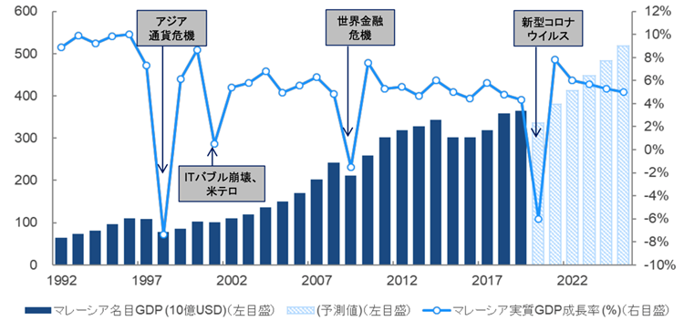 マレーシアのGDPグラフ