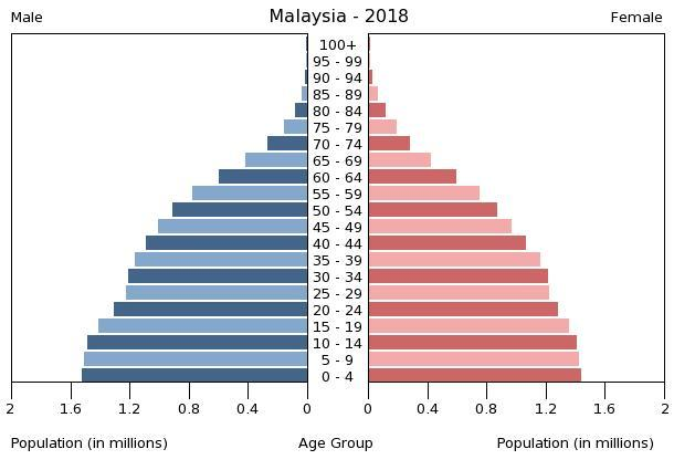 マレーシアの人口グラフ