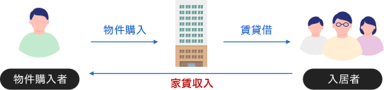 インカムゲインの仕組み 物件購入者が物件を購入し、その物件を入居者に賃貸借して家賃収入を得る