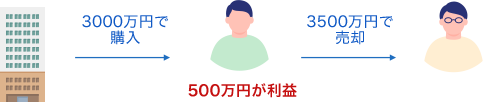 キャピタルゲインの仕組み 3000万円で物件を購入し、3500万円で売却して500万円の利益を得る